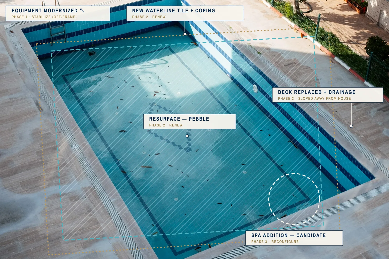 Annotated restoration planning view: resurface zone, new waterline tile and coping, deck replacement with corrected drainage, equipment modernization, and the spa-addition candidate